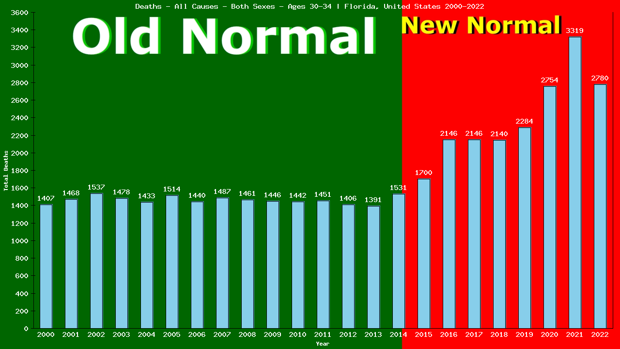 Graph showing Deaths - All Causes - Male - Aged 30-34 | Florida, United-states